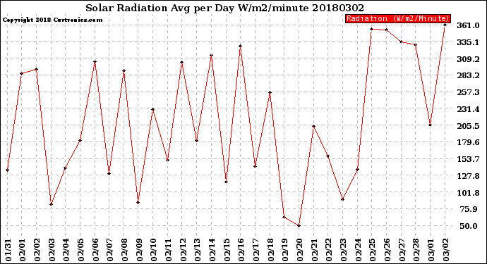 Milwaukee Weather Solar Radiation<br>Avg per Day W/m2/minute