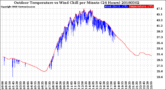 Milwaukee Weather Outdoor Temperature<br>vs Wind Chill<br>per Minute<br>(24 Hours)