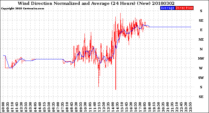 Milwaukee Weather Wind Direction<br>Normalized and Average<br>(24 Hours) (New)