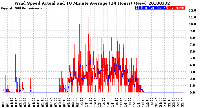 Milwaukee Weather Wind Speed<br>Actual and 10 Minute<br>Average<br>(24 Hours) (New)