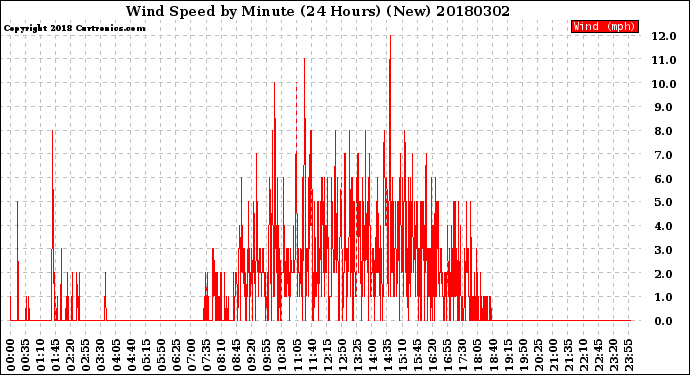 Milwaukee Weather Wind Speed<br>by Minute<br>(24 Hours) (New)