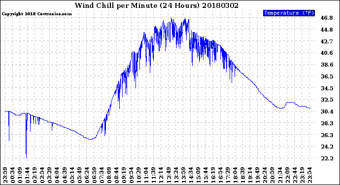 Milwaukee Weather Wind Chill<br>per Minute<br>(24 Hours)