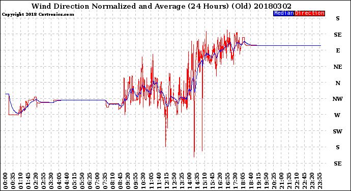 Milwaukee Weather Wind Direction<br>Normalized and Average<br>(24 Hours) (Old)