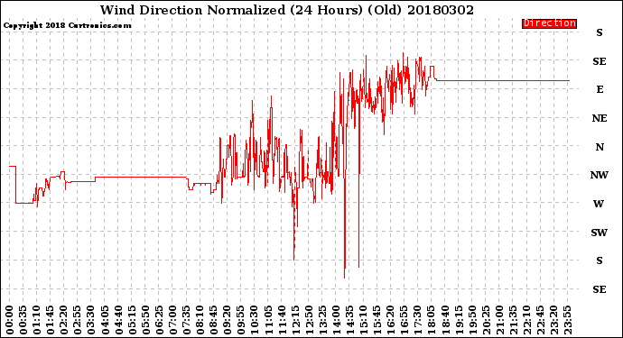 Milwaukee Weather Wind Direction<br>Normalized<br>(24 Hours) (Old)