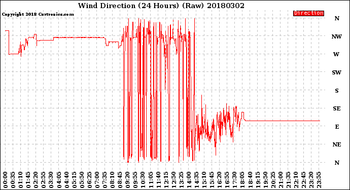 Milwaukee Weather Wind Direction<br>(24 Hours) (Raw)