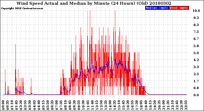 Milwaukee Weather Wind Speed<br>Actual and Median<br>by Minute<br>(24 Hours) (Old)