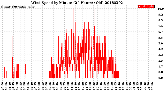 Milwaukee Weather Wind Speed<br>by Minute<br>(24 Hours) (Old)