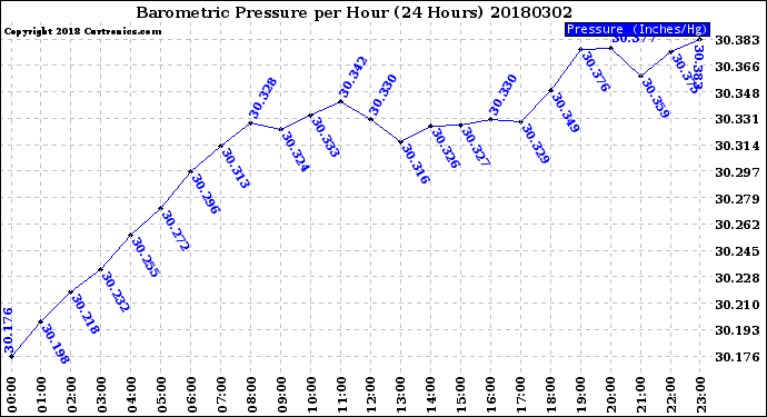 Milwaukee Weather Barometric Pressure<br>per Hour<br>(24 Hours)