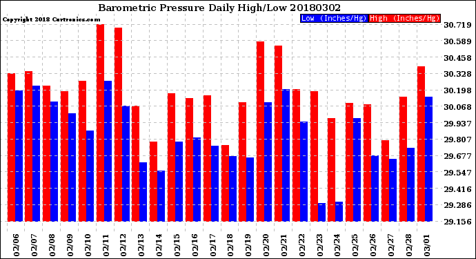 Milwaukee Weather Barometric Pressure<br>Daily High/Low