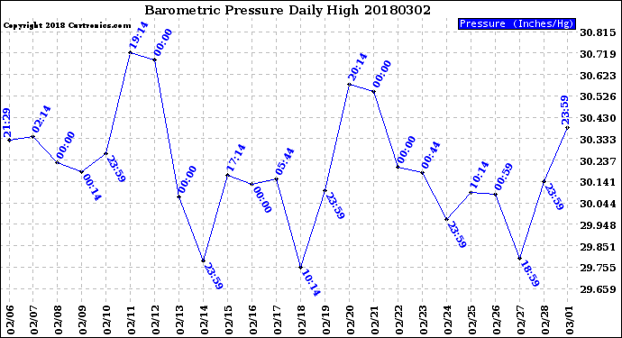 Milwaukee Weather Barometric Pressure<br>Daily High