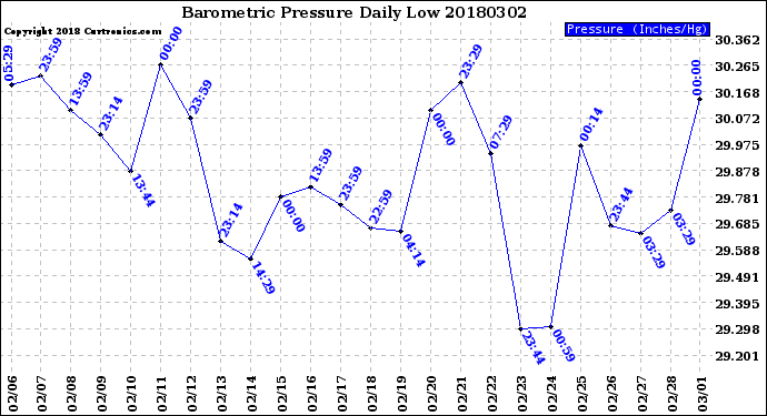 Milwaukee Weather Barometric Pressure<br>Daily Low
