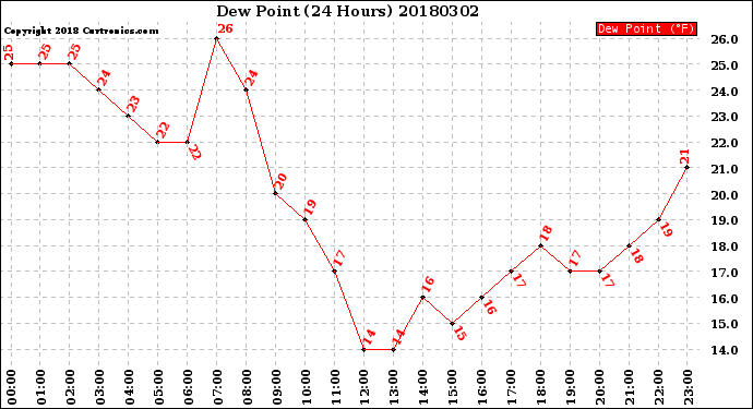 Milwaukee Weather Dew Point<br>(24 Hours)