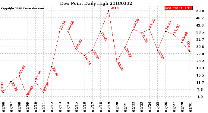 Milwaukee Weather Dew Point<br>Daily High