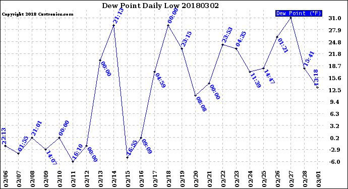 Milwaukee Weather Dew Point<br>Daily Low