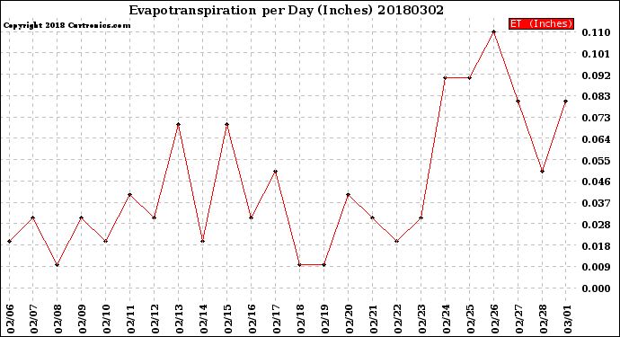 Milwaukee Weather Evapotranspiration<br>per Day (Inches)