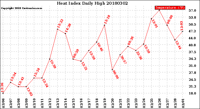 Milwaukee Weather Heat Index<br>Daily High