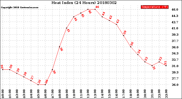 Milwaukee Weather Heat Index<br>(24 Hours)