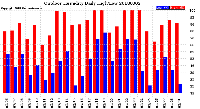 Milwaukee Weather Outdoor Humidity<br>Daily High/Low