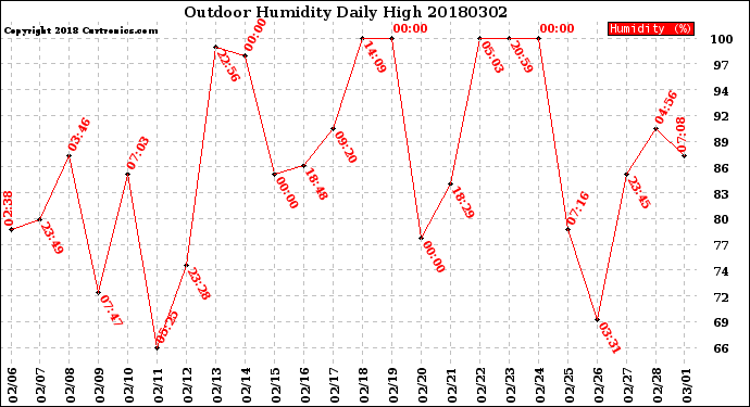 Milwaukee Weather Outdoor Humidity<br>Daily High