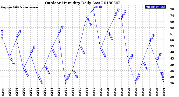 Milwaukee Weather Outdoor Humidity<br>Daily Low
