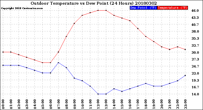 Milwaukee Weather Outdoor Temperature<br>vs Dew Point<br>(24 Hours)