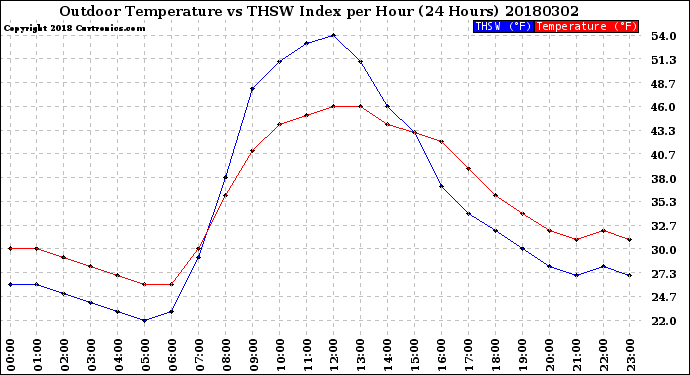 Milwaukee Weather Outdoor Temperature<br>vs THSW Index<br>per Hour<br>(24 Hours)