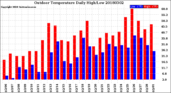 Milwaukee Weather Outdoor Temperature<br>Daily High/Low