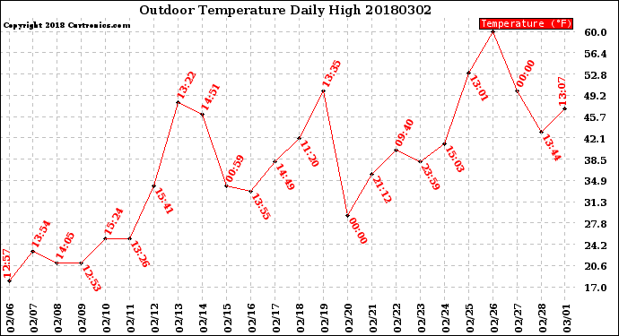 Milwaukee Weather Outdoor Temperature<br>Daily High