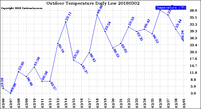 Milwaukee Weather Outdoor Temperature<br>Daily Low