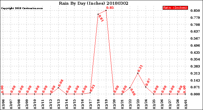 Milwaukee Weather Rain<br>By Day<br>(Inches)