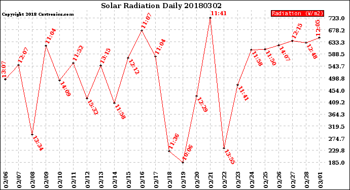 Milwaukee Weather Solar Radiation<br>Daily