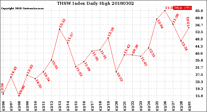 Milwaukee Weather THSW Index<br>Daily High