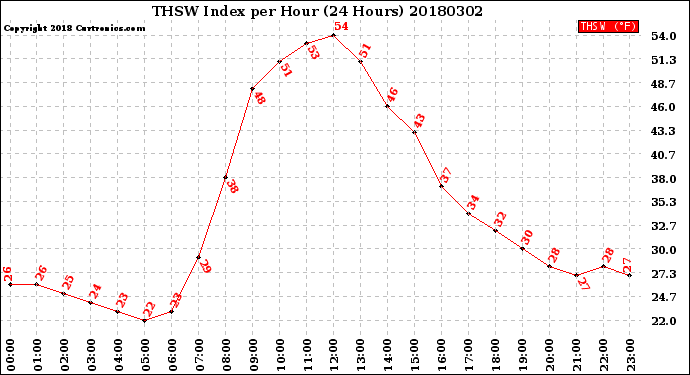 Milwaukee Weather THSW Index<br>per Hour<br>(24 Hours)