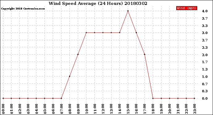 Milwaukee Weather Wind Speed<br>Average<br>(24 Hours)