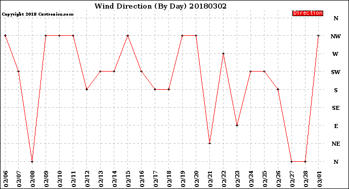 Milwaukee Weather Wind Direction<br>(By Day)