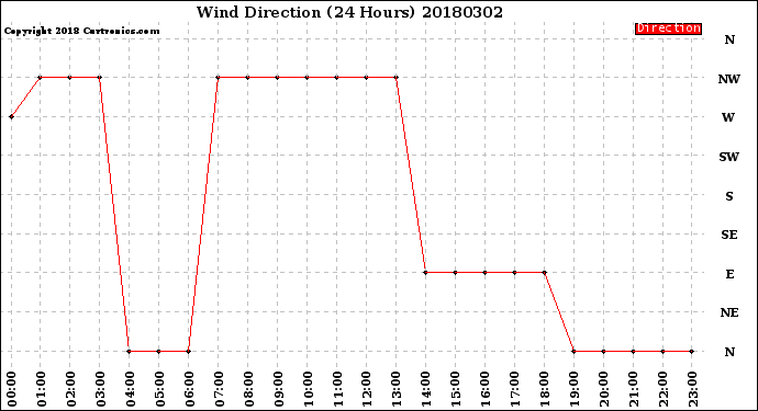 Milwaukee Weather Wind Direction<br>(24 Hours)
