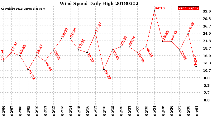 Milwaukee Weather Wind Speed<br>Daily High