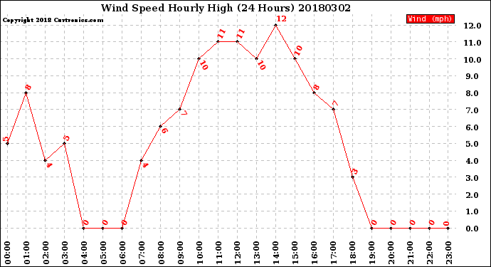 Milwaukee Weather Wind Speed<br>Hourly High<br>(24 Hours)