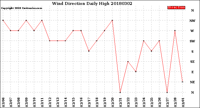 Milwaukee Weather Wind Direction<br>Daily High