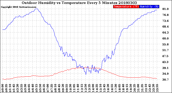 Milwaukee Weather Outdoor Humidity<br>vs Temperature<br>Every 5 Minutes