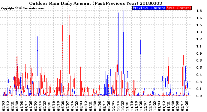 Milwaukee Weather Outdoor Rain<br>Daily Amount<br>(Past/Previous Year)