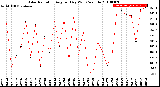 Milwaukee Weather Solar Radiation<br>Avg per Day W/m2/minute