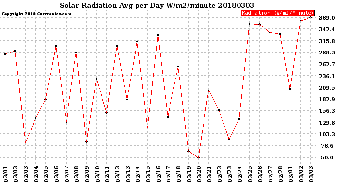 Milwaukee Weather Solar Radiation<br>Avg per Day W/m2/minute