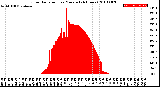 Milwaukee Weather Solar Radiation<br>per Minute<br>(24 Hours)