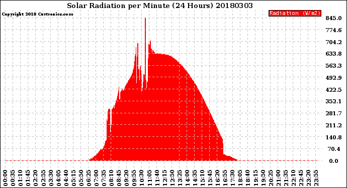 Milwaukee Weather Solar Radiation<br>per Minute<br>(24 Hours)