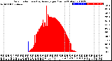 Milwaukee Weather Solar Radiation<br>& Day Average<br>per Minute<br>(Today)