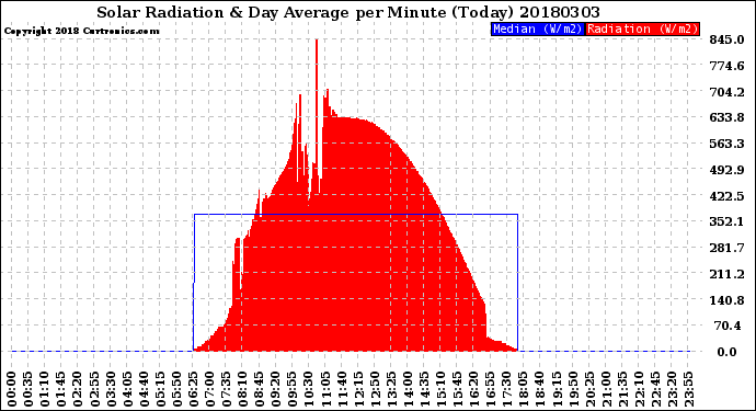 Milwaukee Weather Solar Radiation<br>& Day Average<br>per Minute<br>(Today)