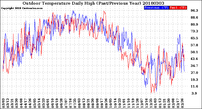 Milwaukee Weather Outdoor Temperature<br>Daily High<br>(Past/Previous Year)