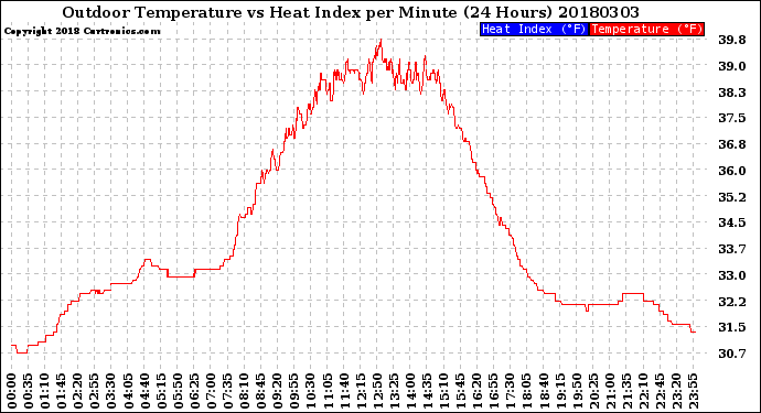 Milwaukee Weather Outdoor Temperature<br>vs Heat Index<br>per Minute<br>(24 Hours)