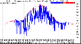 Milwaukee Weather Outdoor Temperature<br>vs Wind Chill<br>per Minute<br>(24 Hours)